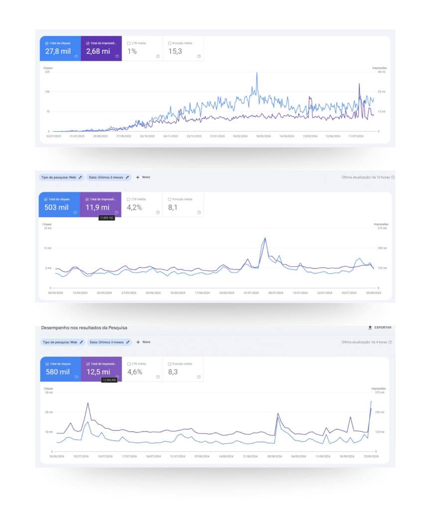 SEO 2 Cliente: blog de tecnologia — +240% de cliques orgânicos em 5 meses